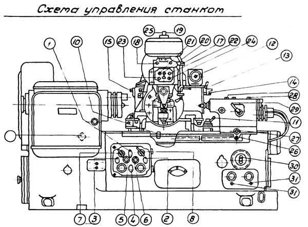 5350А Розташування органів керування шлицефрезерным напівавтоматом 5350А